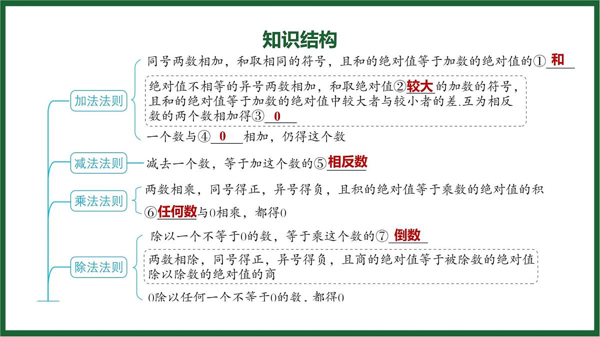 25秋 人教版 数学七上  第二章 有理数的运算 章末整合练 习题课件第3页