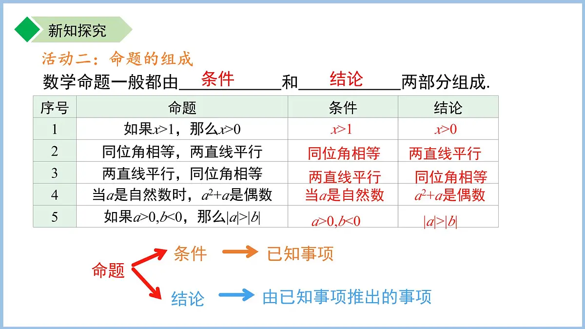 12.2命题 课件 数学苏科版（2024）七年级下册第12章第7页