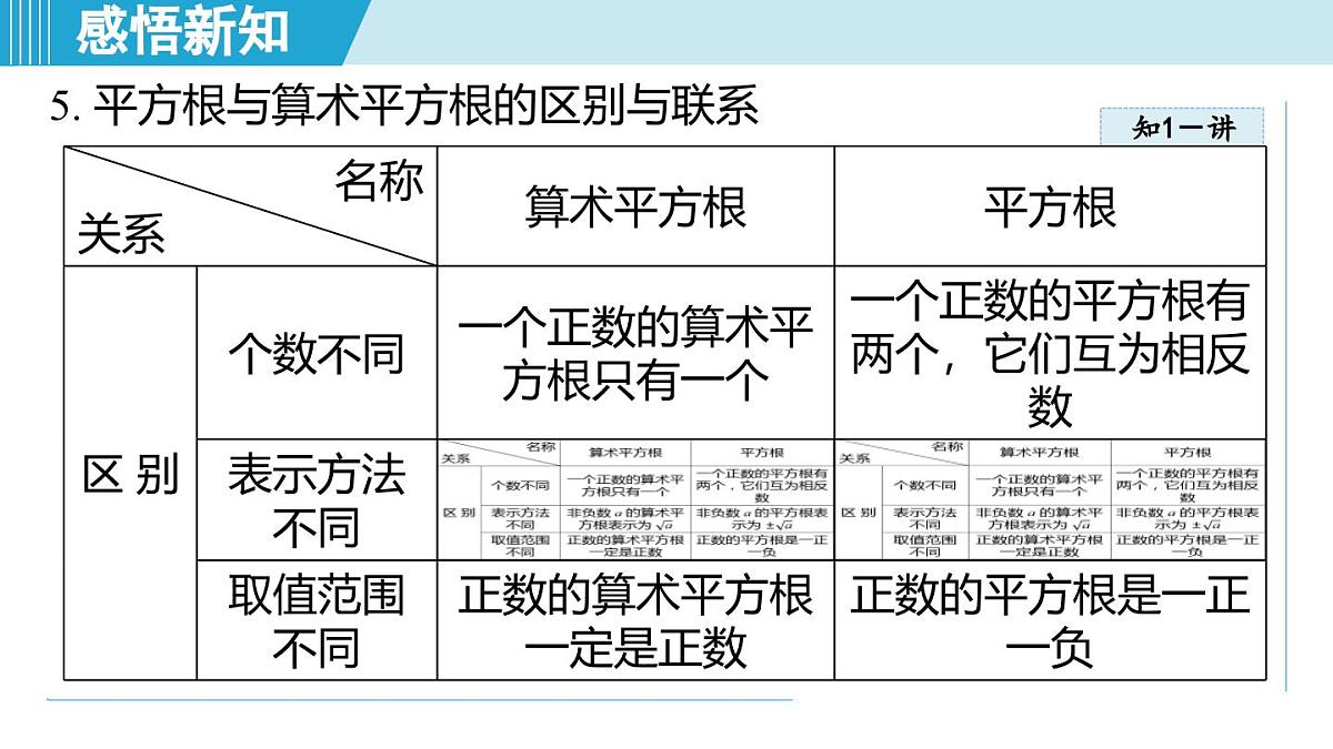 5.4 平方根（课件）2025-2026学年青岛版八年级数学上册第7页