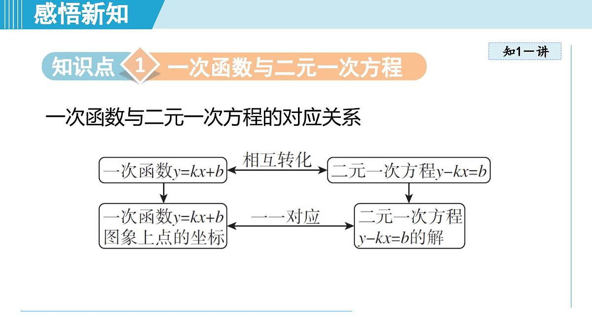 5.5 一次函数与二元一次方程（课件）2025-2026学年苏科版八年级数学上册第3页