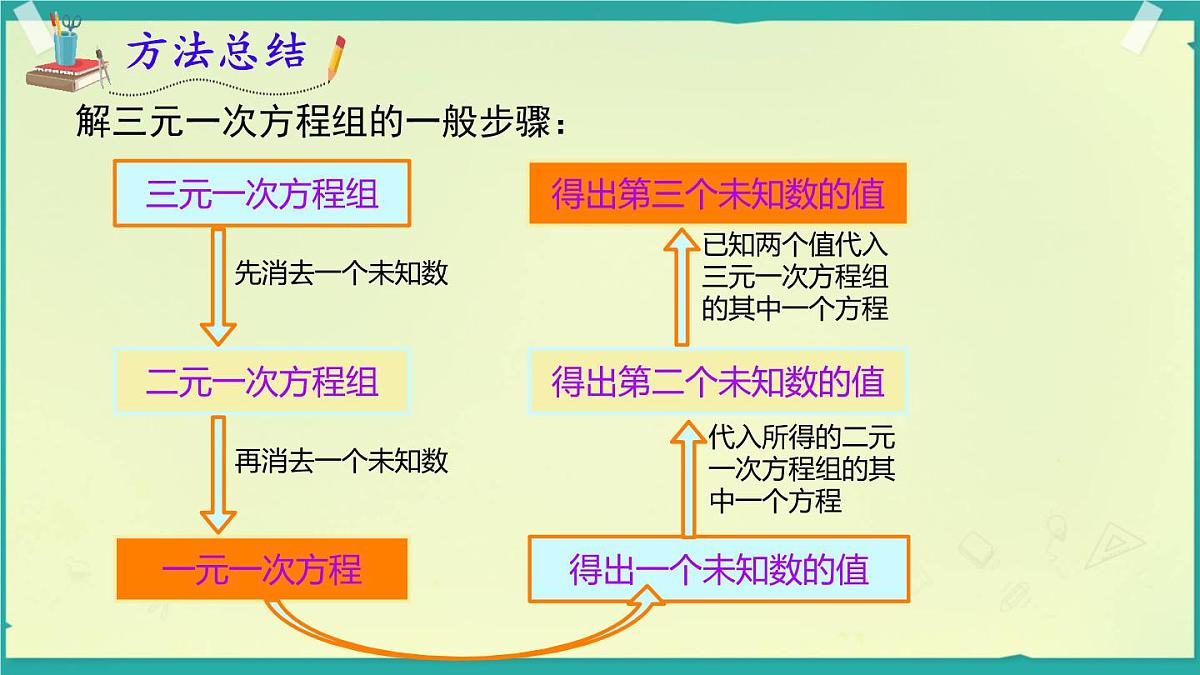 3.8 三元一次方程组 课件 2025-2026学年湘教版数学七年级上册第8页