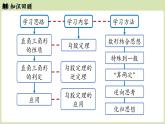 第1章 勾股定理章末小結(jié)（課件）2025-2026學(xué)年度北師大版數(shù)學(xué)八年級(jí)上冊(cè)