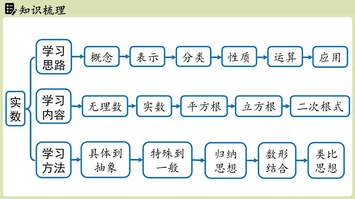 第2章 实数章末小结（课件）2025-2026学年度北师大版数学八年级上册第2页