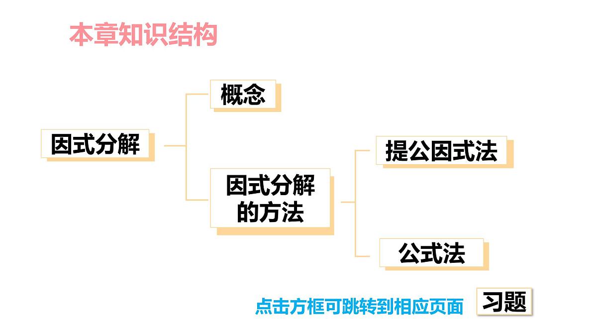 湘教版（2024）八年级数学上册 第1章 因式分解 小结与复习（课件）第2页