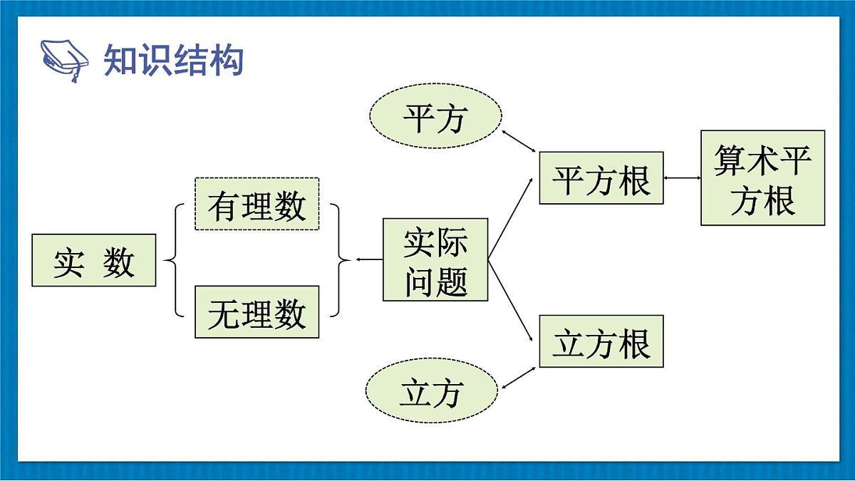 第10章 数的开方章末复习(课件)2025-2026学年华东师大版八年级数学上册第2页