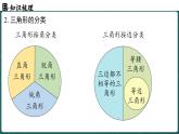 人教版（2024）八年級數(shù)學(xué)上冊 第十三章 三角形章末小結(jié)課（課件）