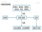 人教版（2024）八年級數(shù)學(xué)上冊第十四章全等三角形章末小結(jié)課 課件