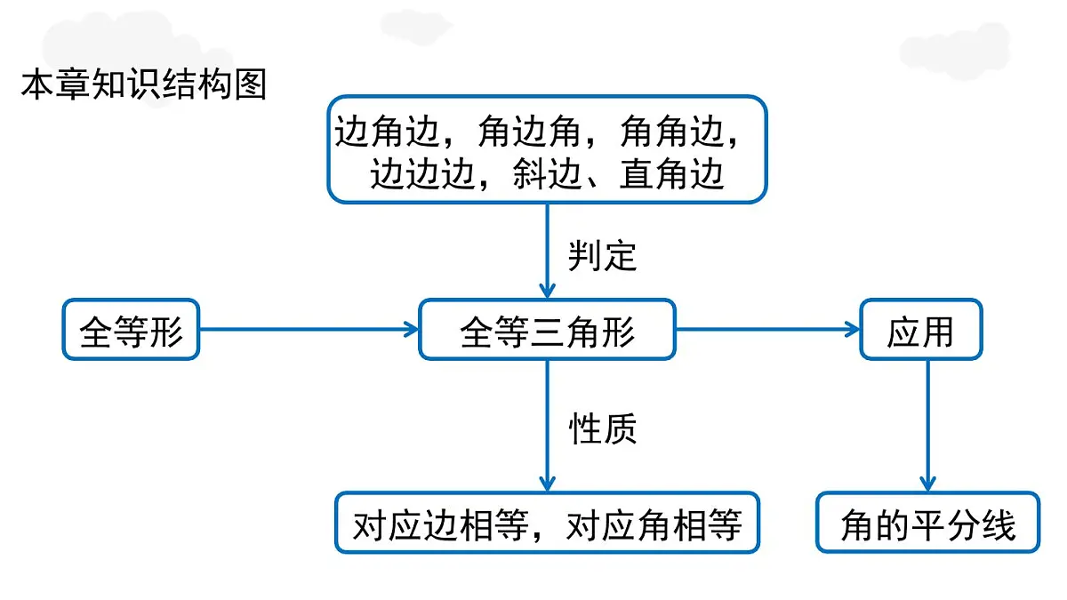 人教版（2024）八年级数学上册第十四章全等三角形章末小结课 课件第2页
