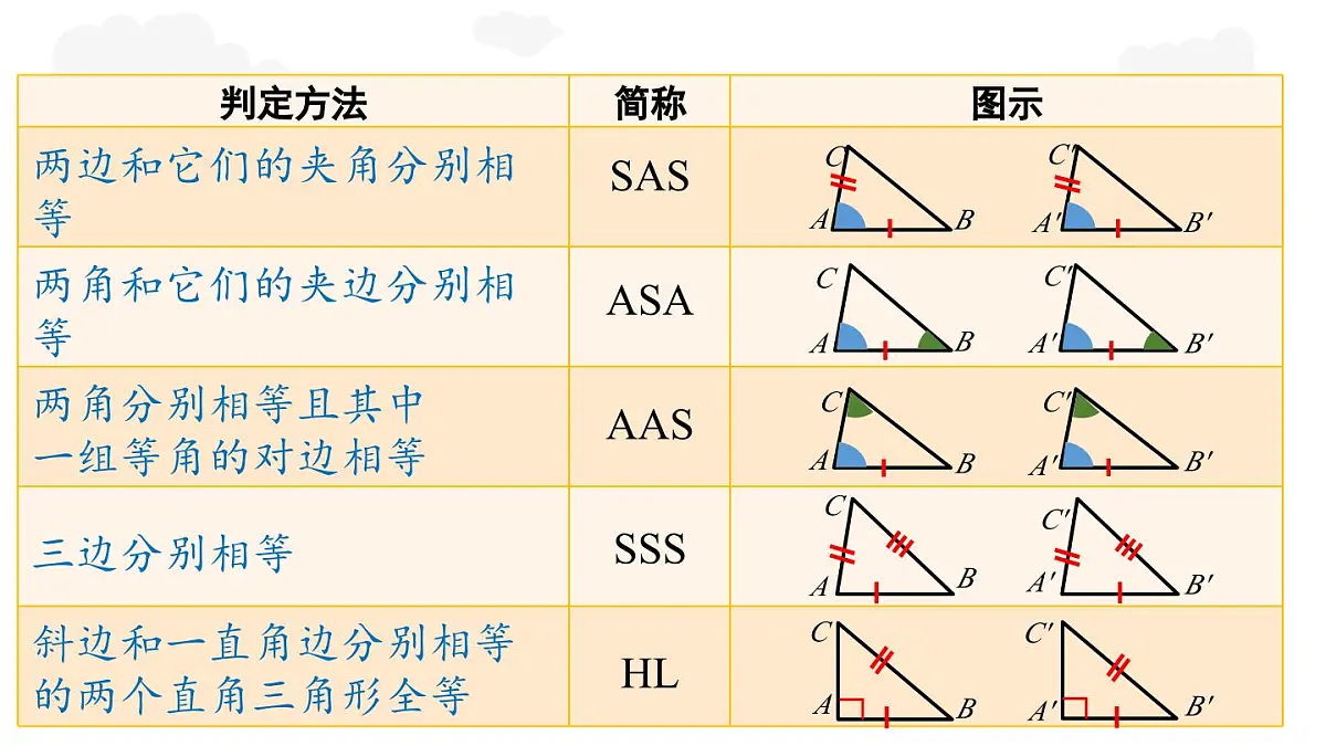 人教版（2024）八年级数学上册第十四章全等三角形章末小结课 课件第4页