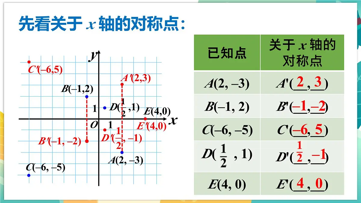 人教版（2024）新教材八年级数学上册课件 15.2 第2课时 用坐标表示轴对称第5页
