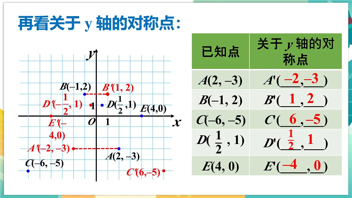 人教版（2024）新教材八年级数学上册课件 15.2 第2课时 用坐标表示轴对称第7页