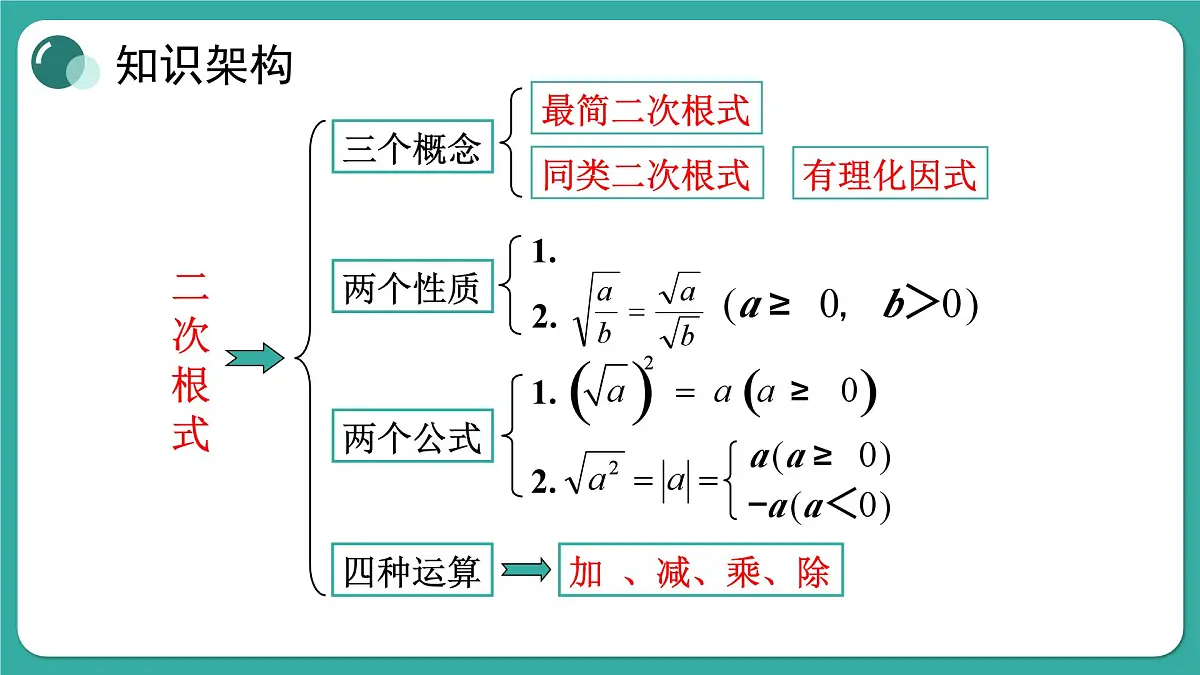 第21章 二次根式 复习和小结 初中数学华东师大九年级上册教学课件第2页