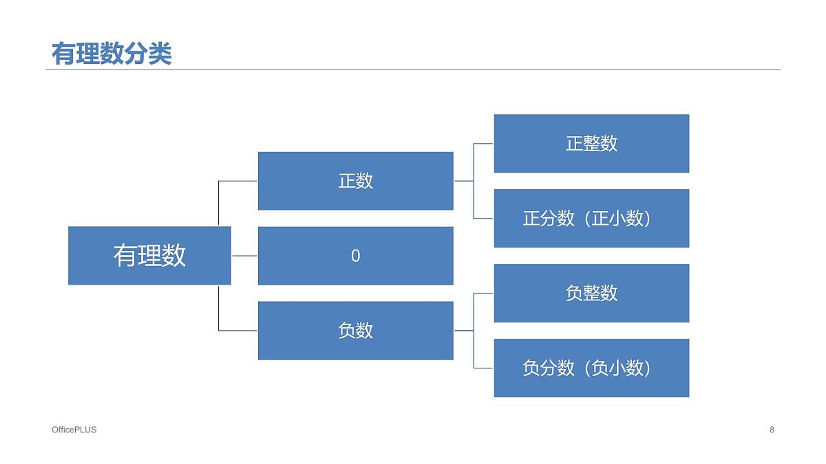 北京初中数学上册第一章有理数1有理数及其概念课件第8页