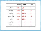 人教版數(shù)學(xué)九上 22.1.4.1《二次函數(shù)y=ax2+bx+c的圖象和性質(zhì)》課件
