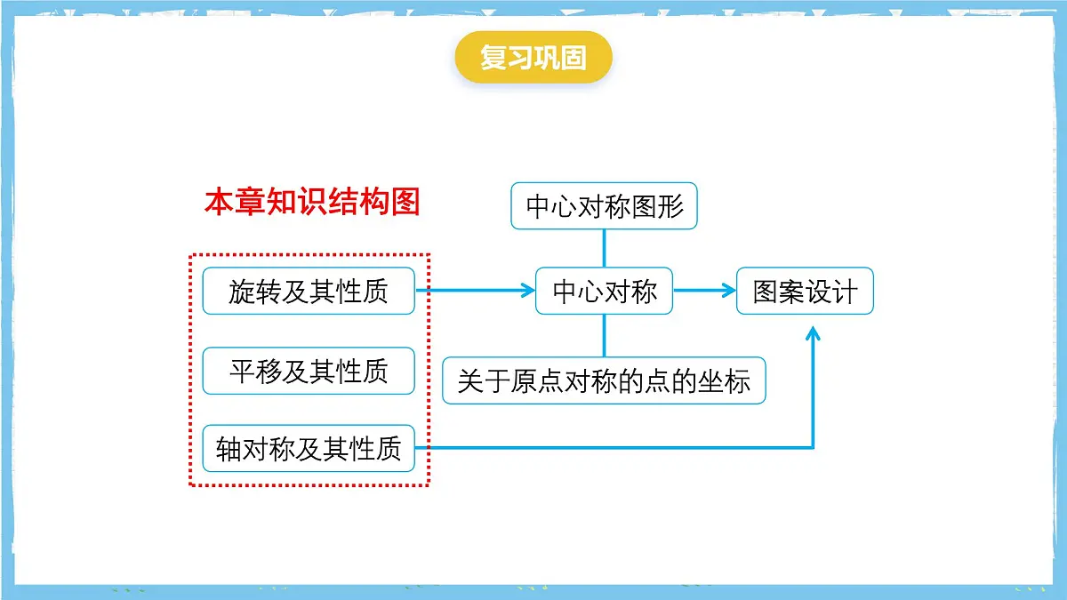人教版数学九上 第23章《旋转》小结与复习课件第3页
