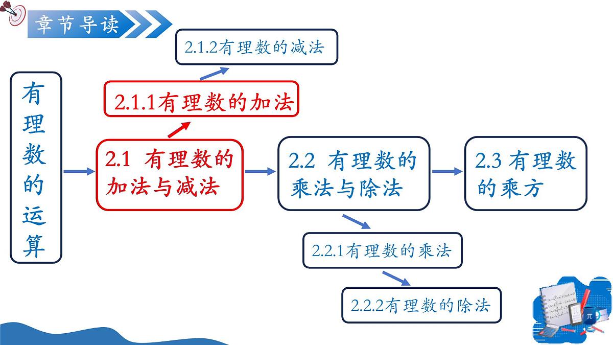2.1.1有理数的加法（第1课时）（培优教学课件）数学人教版2024七年级上册第2页