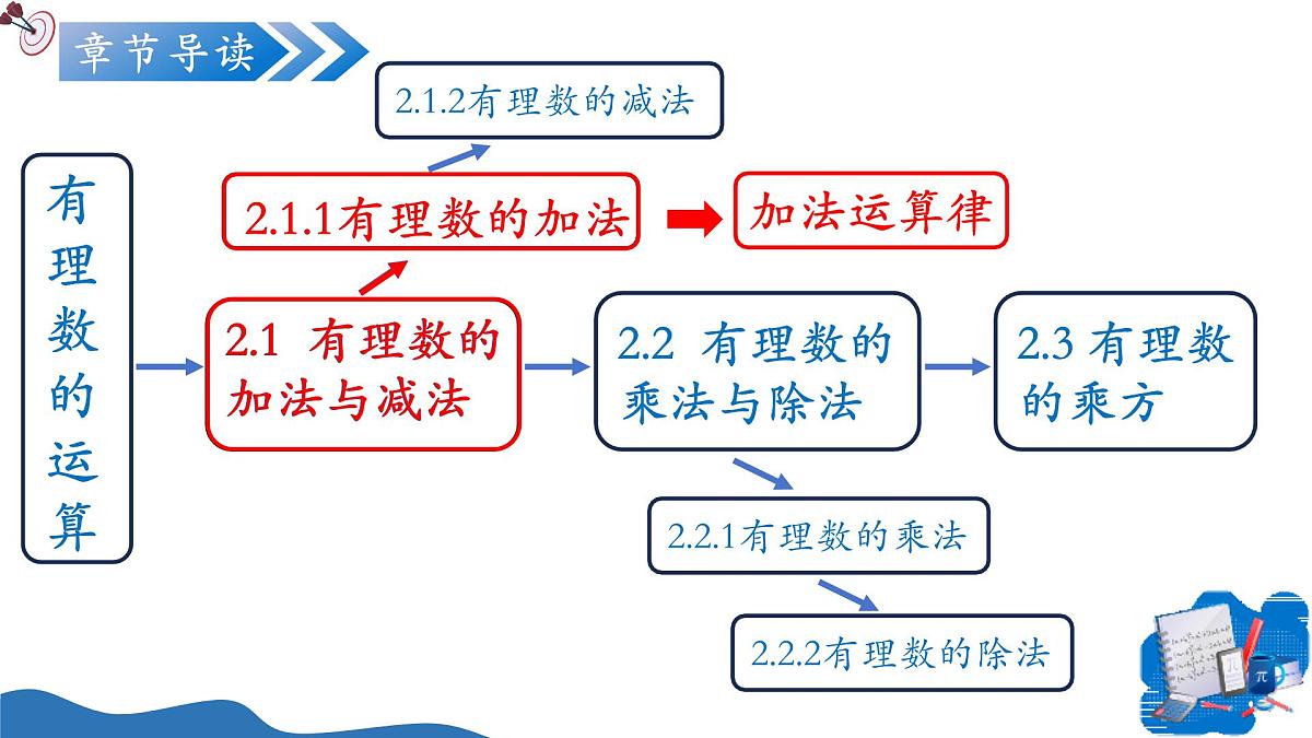 2.1.1有理数的加法（第2课时）（培优教学课件）数学人教版2024七年级上册第2页