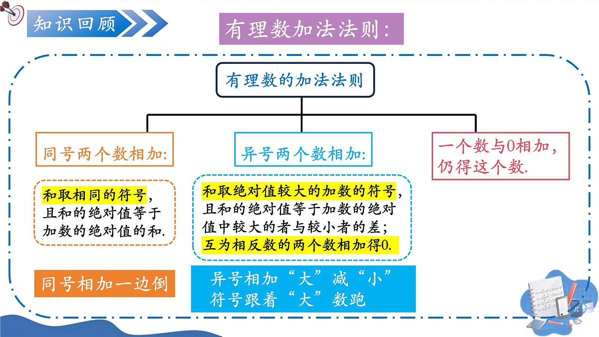 2.1.1有理数的加法（第2课时）（培优教学课件）数学人教版2024七年级上册第4页