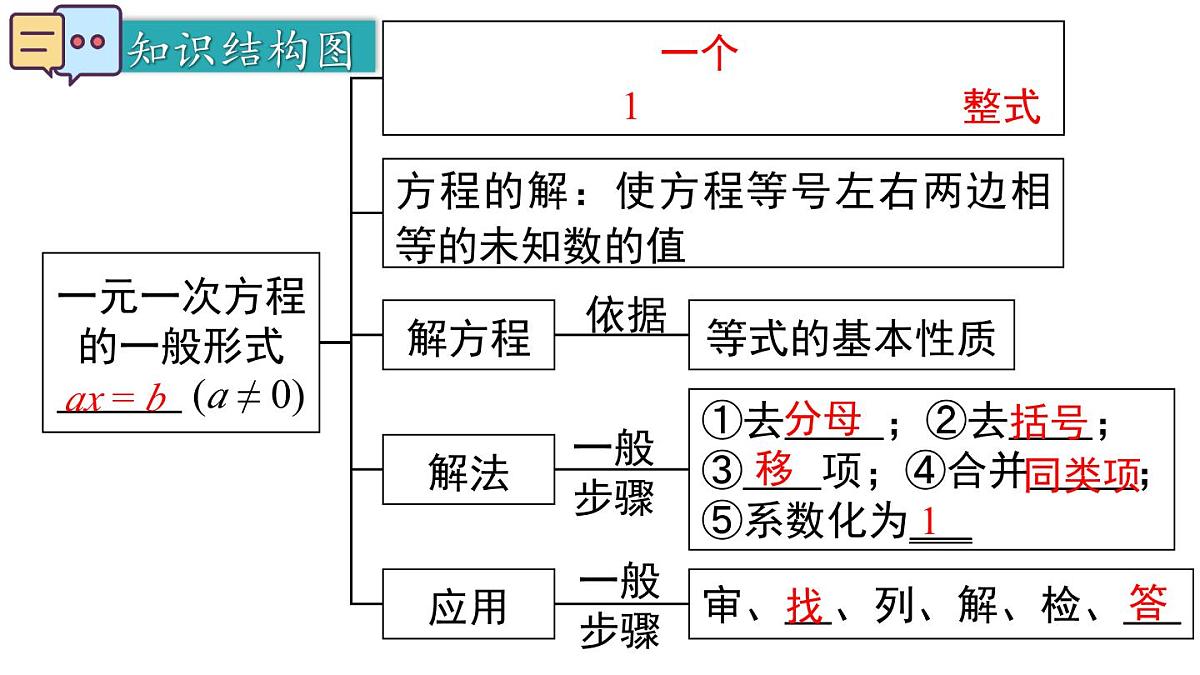 2025年北师大版七年级数学上册第五章 小结与复习（课件）第2页