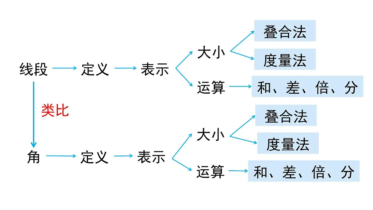 2025年沪科版七年级数学上册 4.5 第1课时 角的比较与计算（课件）第3页