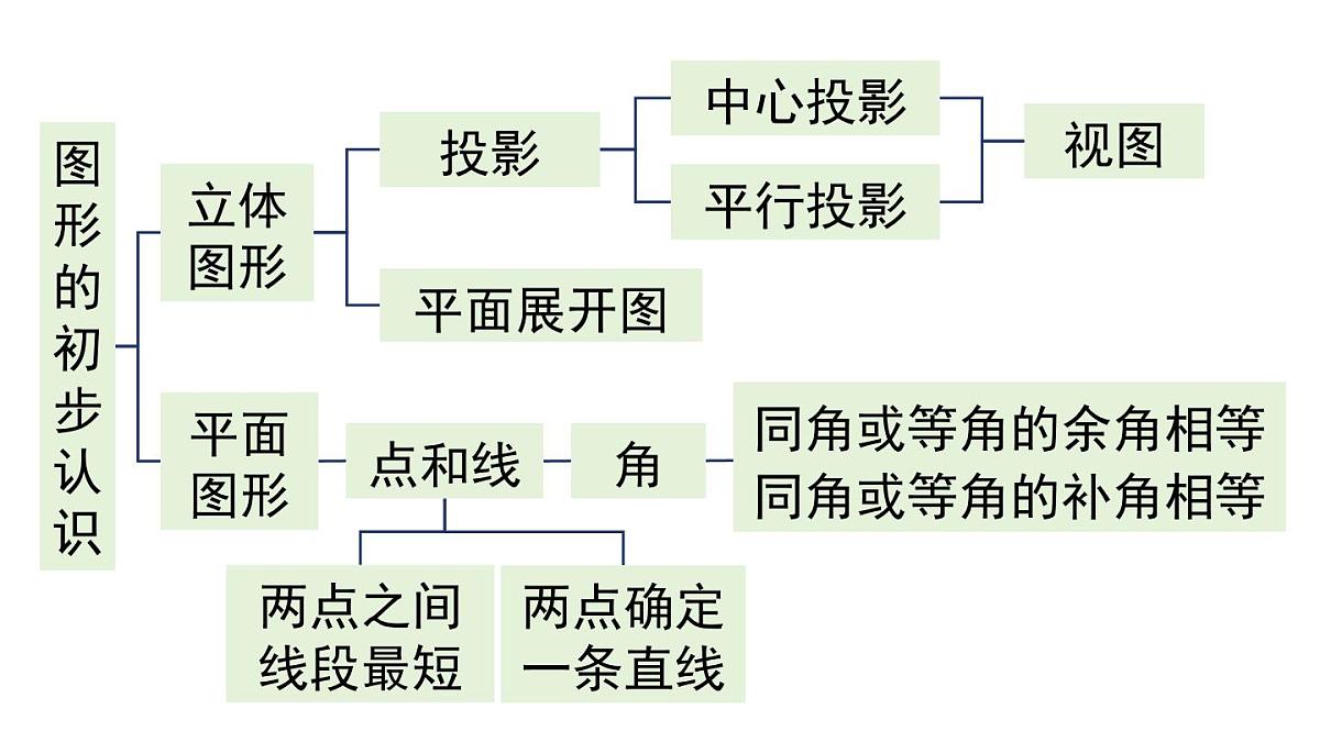 2025年华师大七年级数学上册 第三章 复习与小结（课件）第2页