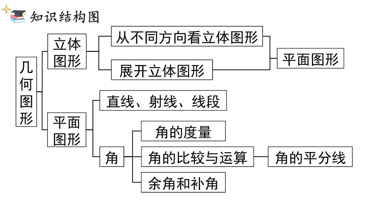 2025年人教版七年级数学上册 第六章 小结与复习（课件）第2页
