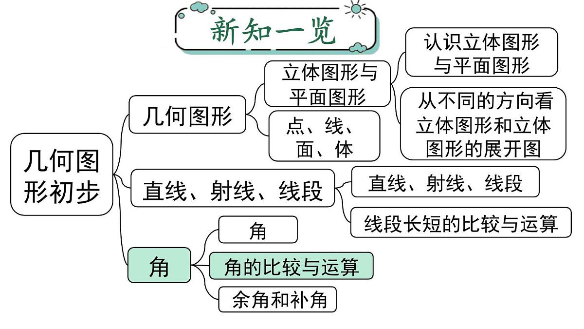 2025年人教版七年级数学上册 6.3.2 角的比较与运算（课件）第1页