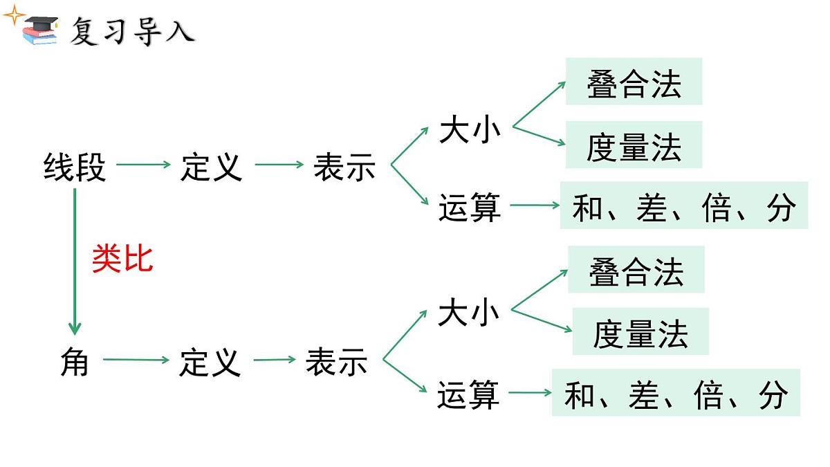 2025年人教版七年级数学上册 6.3.2 角的比较与运算（课件）第4页