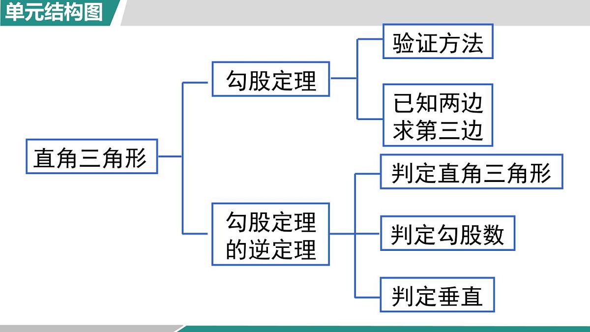 第一章 勾股定理 小结与复习（课件）2025-2026学年北师大版八年级数学上册第2页