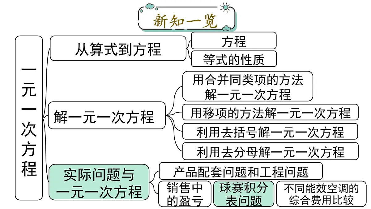 2025年人教版七年级数学上册 5.3 第3课时 球赛积分表问题（课件）第1页