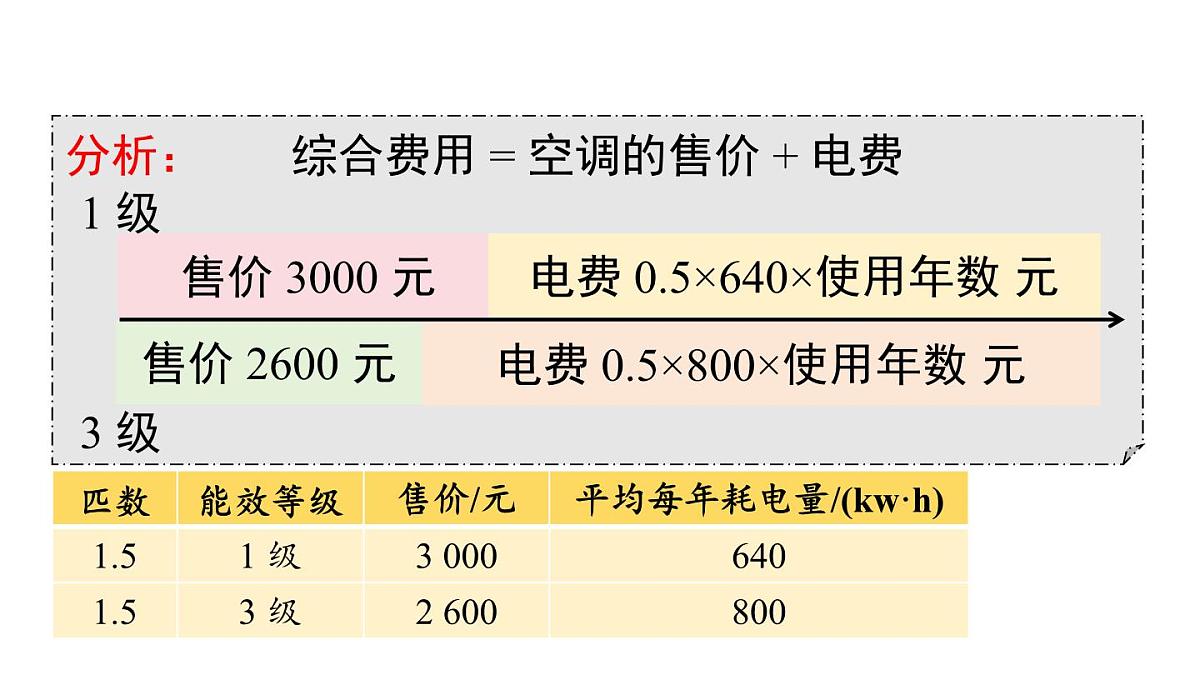 2025年人教版七年级数学上册 5.3 第4课时 方案选择问题（课件）第6页