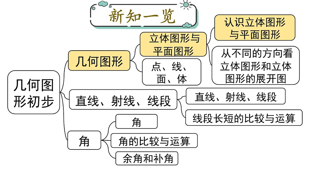 2025年人教版七年级数学上册 6.1.1 第1课时 认识立体图形与平面图形（课件）第1页