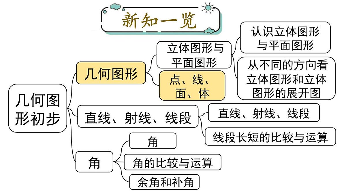 2025年人教版七年级数学上册 6.1.2 点、线、面、体（课件）第1页