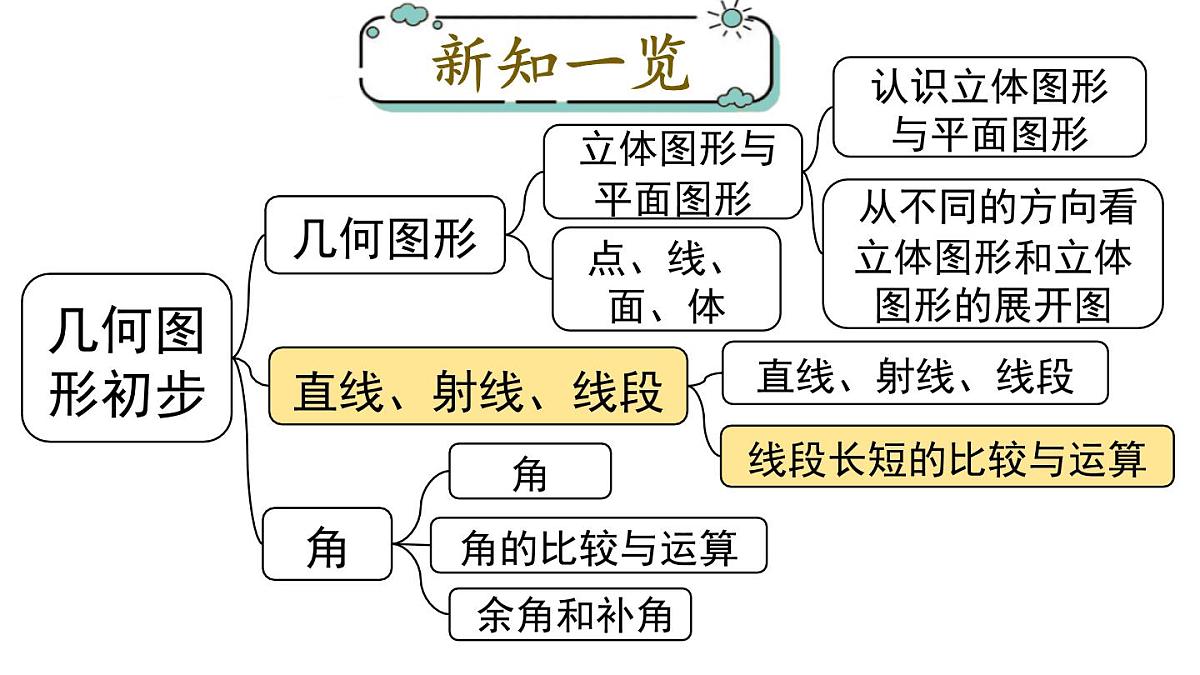 2025年人教版七年级数学上册 6.2.2 线段长短的比较与运算（课件）第1页