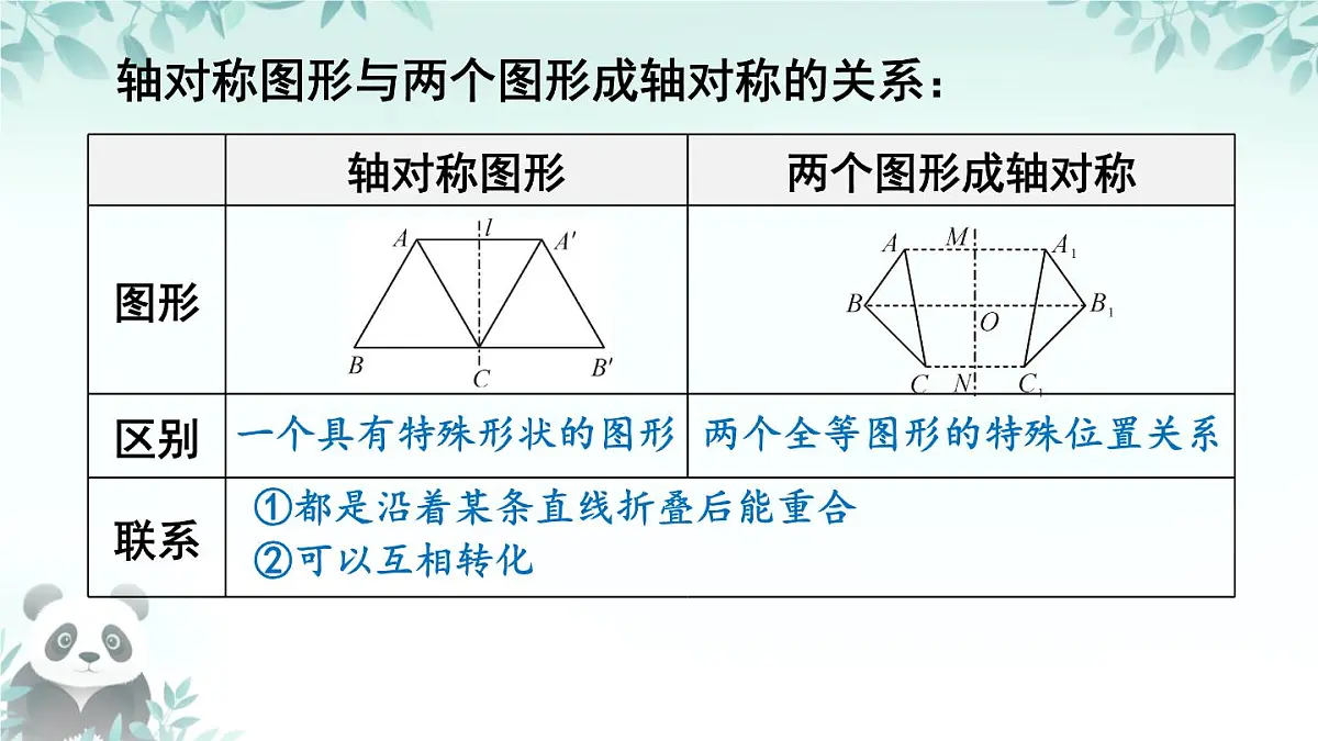 第5章 图形的轴对称 回顾与思考 课件 2025-2026学年北师大版七年级数学下册第4页