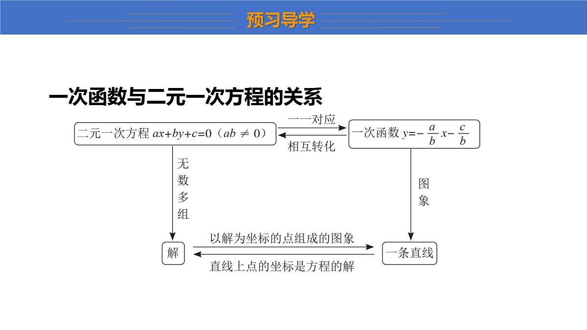 2025年秋沪科版八年级数学上册  12.3 一次函数与二元一次方程（学习、上课课件）第5页