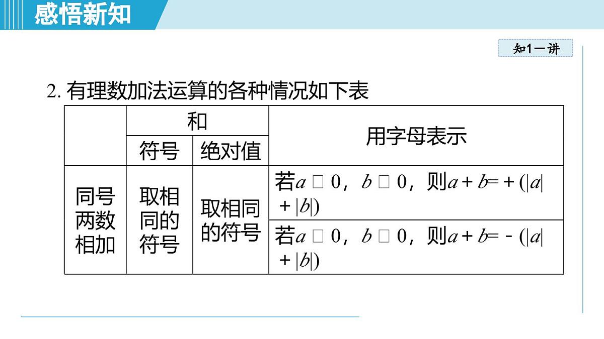 2025年秋人教版七年级数学上册  2.1 有理数的加法与减法（学习、上课课件）第6页