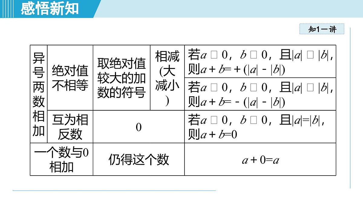 2025年秋人教版七年级数学上册  2.1 有理数的加法与减法（学习、上课课件）第7页