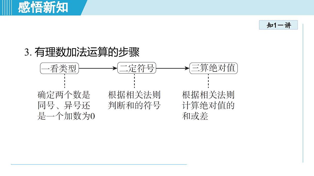 2025年秋人教版七年级数学上册  2.1 有理数的加法与减法（学习、上课课件）第8页