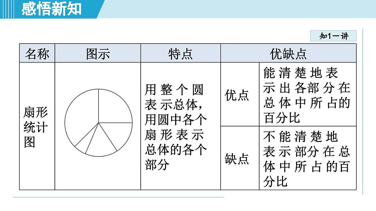 2025年秋沪科版七年级数学上册 5.3 用统计图描述数据（学习、上课课件）第5页