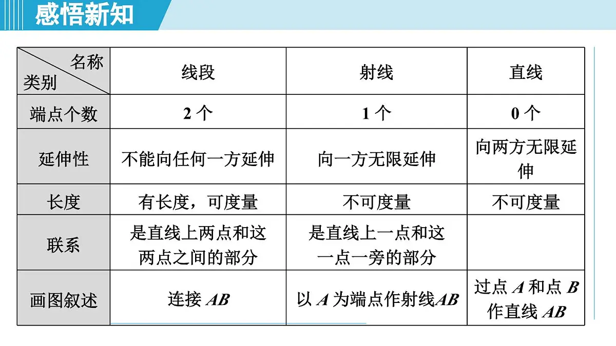 2025年秋湘教版七年级数学上册 4.2 线段、射线、直线（学习、上课课件）第4页