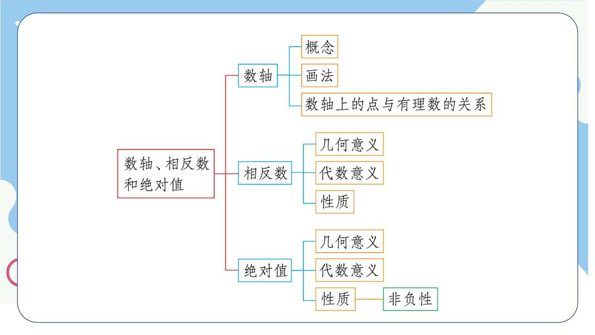 沪科版（2024）数学七年级上册 1.3有理数的大小课件第2页