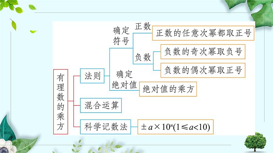 沪科版（2024）数学七年级上册 1.7近似数课件第2页