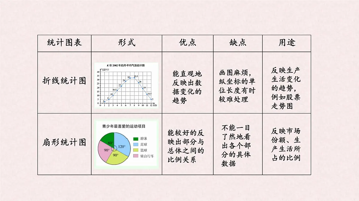 沪科版（2024）数学七年级上册 5.4 从图表中的数据获取信息 课件第5页