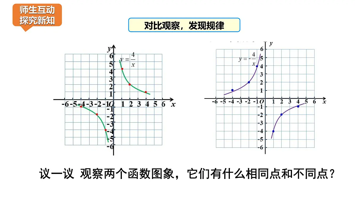 6.2反比例函数的图像课件+ 说课课件第5页