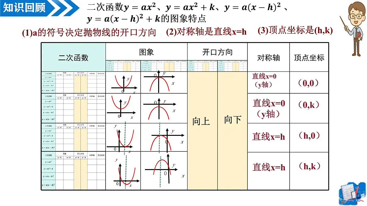 22.1.4二次函数 y＝ax²＋bx＋c的图象和性质(第1课时)（教学课件）-2025-2026学年九年级数学上册（人教版）第3页