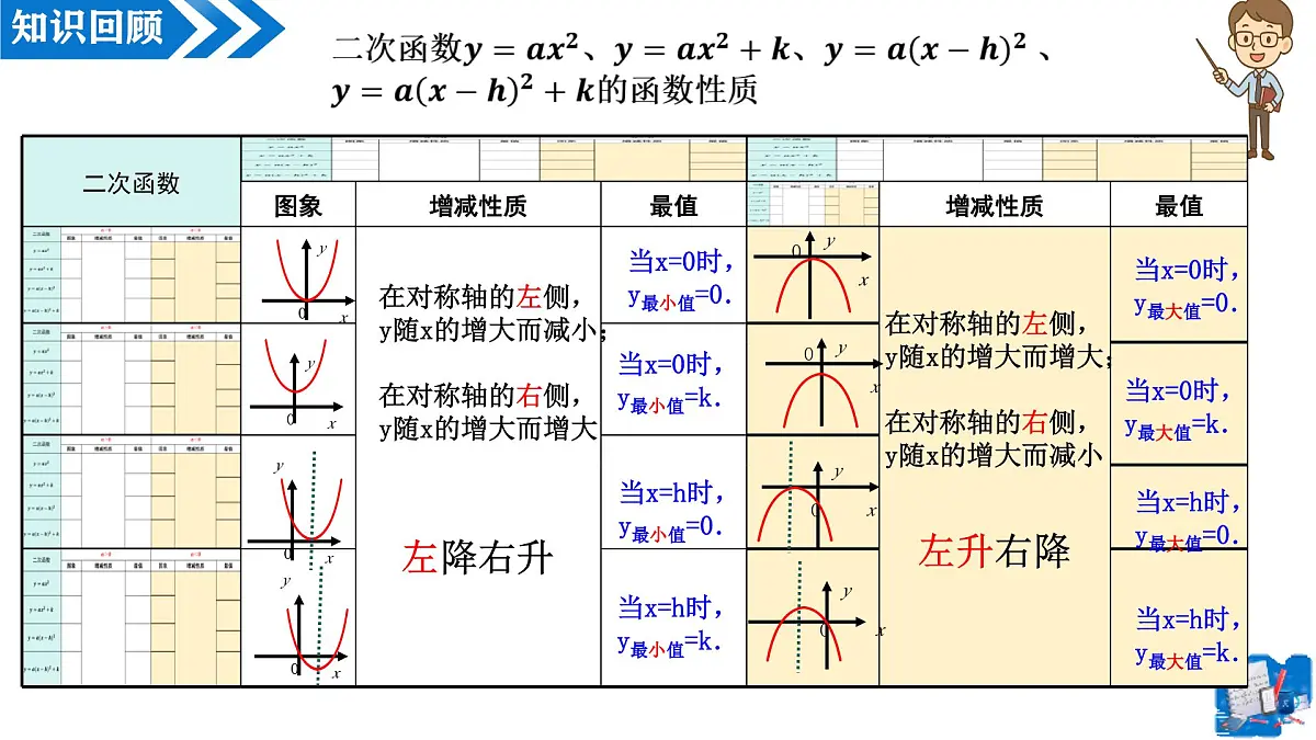 22.1.4二次函数 y＝ax²＋bx＋c的图象和性质(第1课时)（教学课件）-2025-2026学年九年级数学上册（人教版）第4页