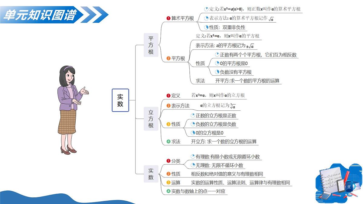 第19章 实数（复习课件）-2025-2026学年八年级数学上册（沪教版五四制2024）第4页