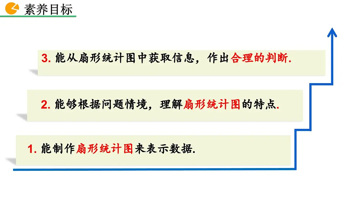 2025年秋北师大版七年级数学上册6.3.1 扇形统计图（课件）第3页