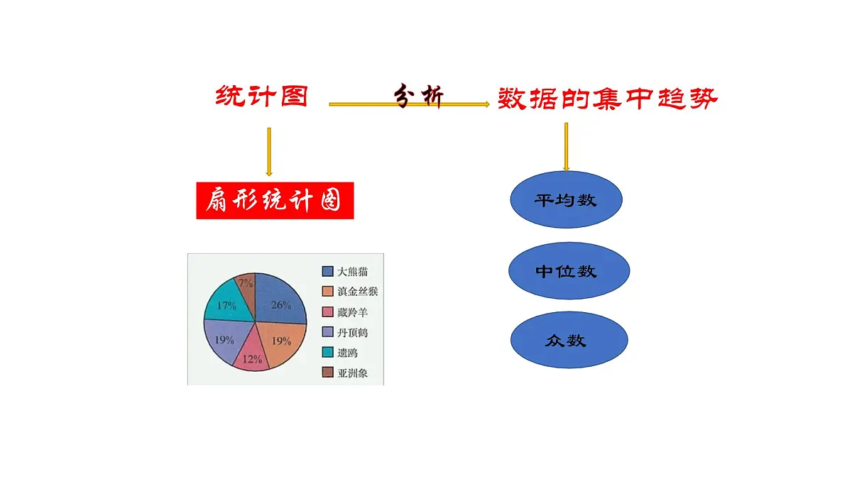 北师大版数学八年级上册2.3从统计图分析数据的集中趋势课件+说课第7页